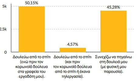 Ερευνα για την εργασία και τον κορωνοϊό