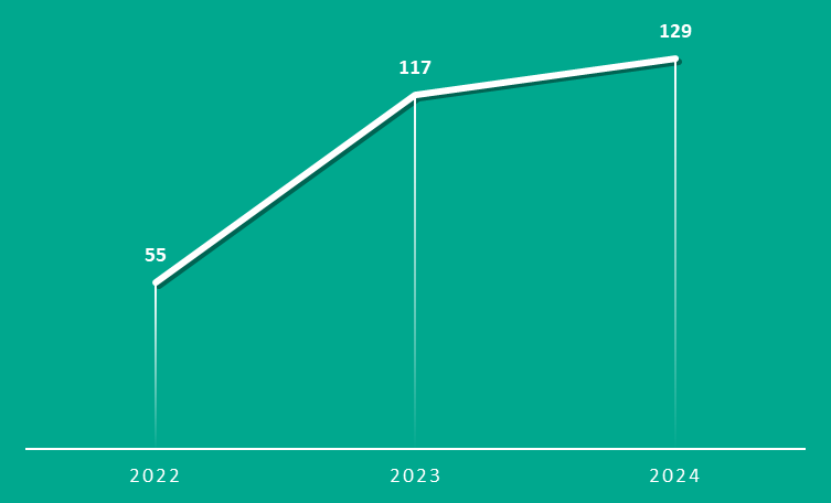  Πηγή: Kaspersky Digital Footprint Intelligence 